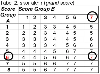 Tabel 2. skor akhir (grand score) 