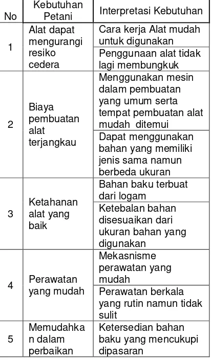 Tabel 3. Hasil Identifikasi Kebutuhan Petani Terhadap Alat Memanen Nenas 