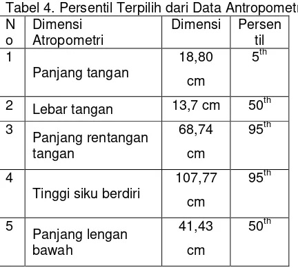 Tabel 4. Persentil Terpilih dari Data Antropometri 