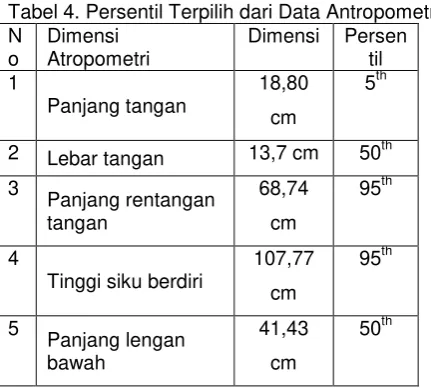 Tabel 4. Persentil Terpilih dari Data Antropometri 