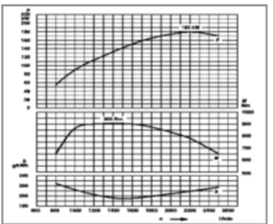 Gambar 7  Grafik  Prestasi  OH  1521,  OH  1525  dan  OH 1526 Keterangan gambar : P= Engine output OH 1525 M = Engine torque OH 1526 n = rpm OH 1521