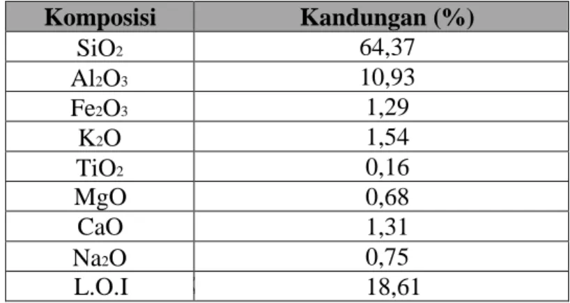 Tabel 1. Komposisi zeolit alam Lampung 