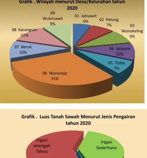 Grafik . Wilayah menurut Desa/Kelurahan tahun  2020   Irigasi  TeknisIrigasi setengah TeknisIrigasi Sederhana TadahHujan