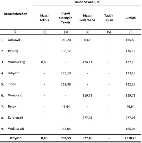 Tabel Luas Tanah Sawah Kecamatan Jatiyoso Menurut Jenis Pengairan, 2020