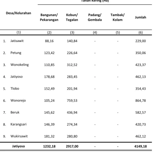 Tabel Luas Tanah Kering Kecamatan Jatiyoso Menurut  Penggunaan, 2020