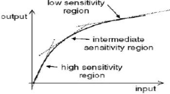 Gambar 2.6 Grafik Sensitivitas 