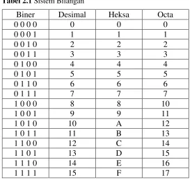 Tabel 2.1 Sistem Bilangan 