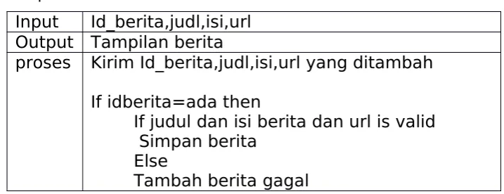 Tabel Spesifiasi  Proses Hapus BePita