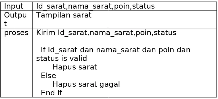 Tabel Spesifiasi  Proses Edit SaPat