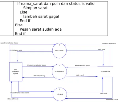 Gambar DFD level 3 kelola sarat