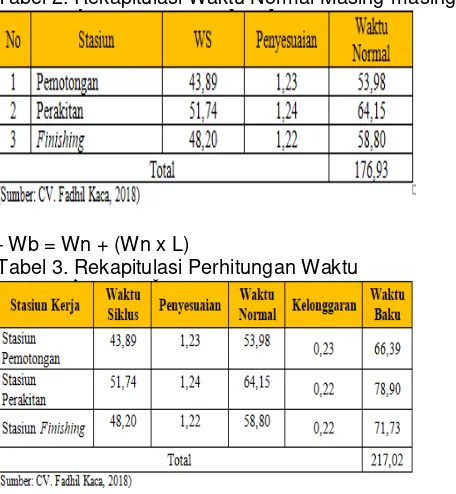 Tabel 2. Rekapitulasi Waktu Normal Masing-masing Stasiun 