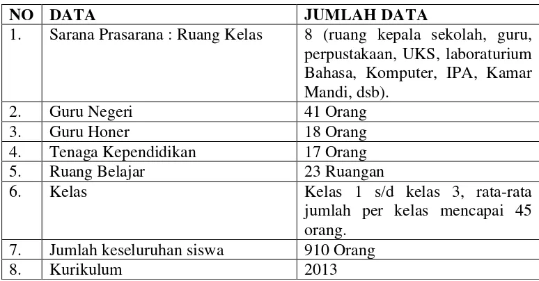 Tabel  4.1 Data MAN 3 Medan 