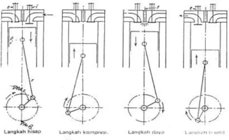 Gambar 2.  Siklus operasi motor bakar diesel 4-langkah 