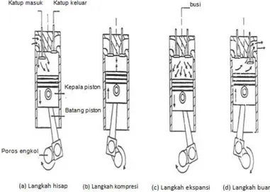 Gambar 3. Siklus Motor Bakar 4-langkah 