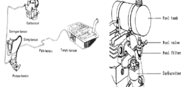 Gambar 1. Sistem bahan bakar 
