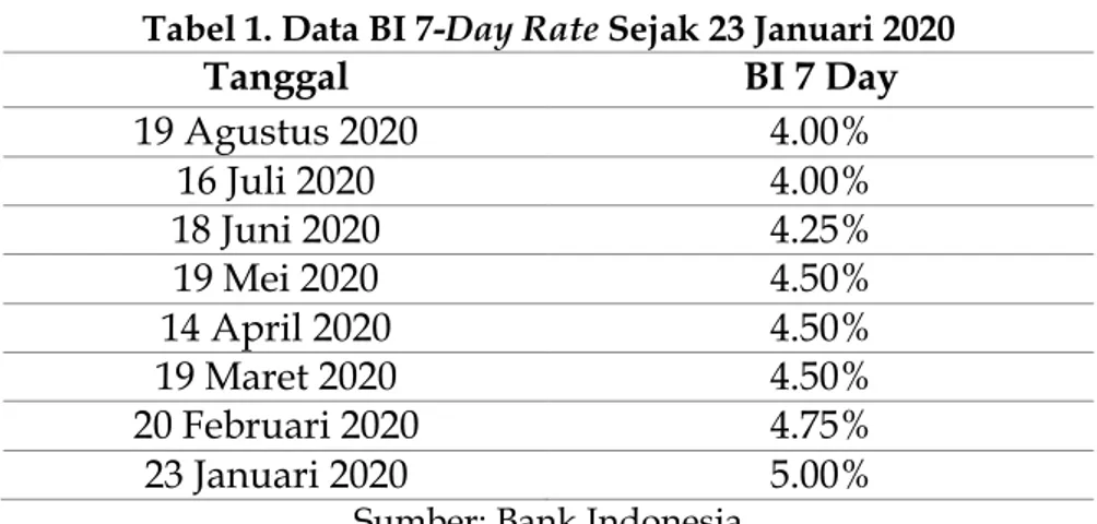 Tabel 1. Data BI 7-Day Rate Sejak 23 Januari 2020 
