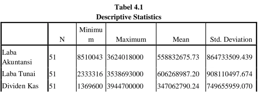 Tabel 4.1 Descriptive Statistics