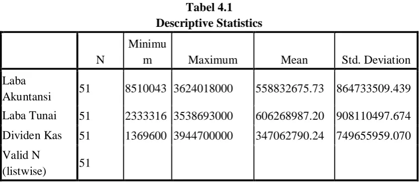 Tabel 4.1 Descriptive Statistics