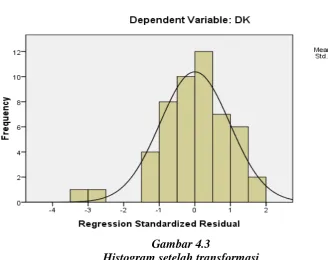 Gambar 4.3  Histogram setelah transformasi 