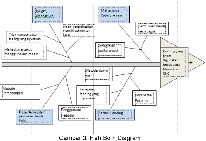 Gambar 3. Fish Born Diagram 