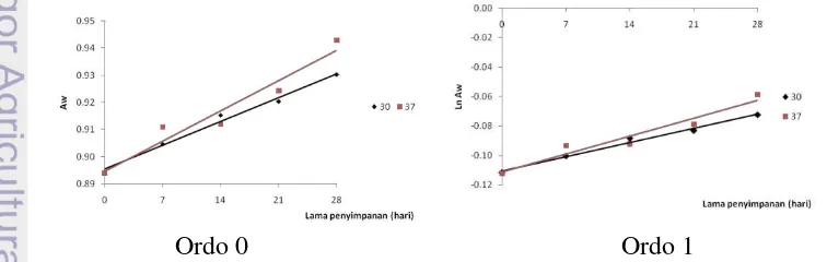 Gambar 5  Grafik perubahan parameter Aw terhadap lama penyimpanan 