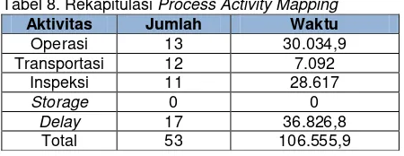 Tabel 8. Rekapitulasi Process Activity Mapping 