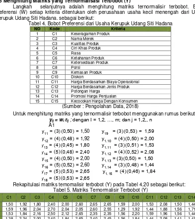 Tabel 4. Bobot Preferensi dari Usaha Kerupuk Udang Siti Hadana 