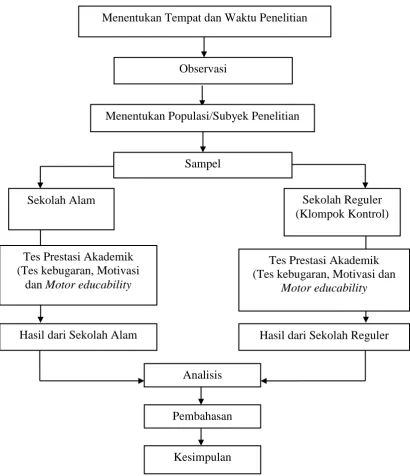 Gambar 3.2 Prosedur Penelitian  