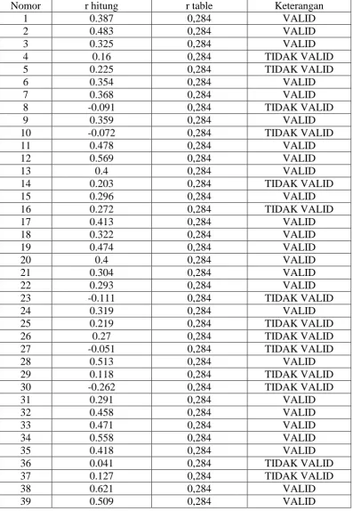 Tabel 3.3. Hasil Uji Validitas Instrumen 
