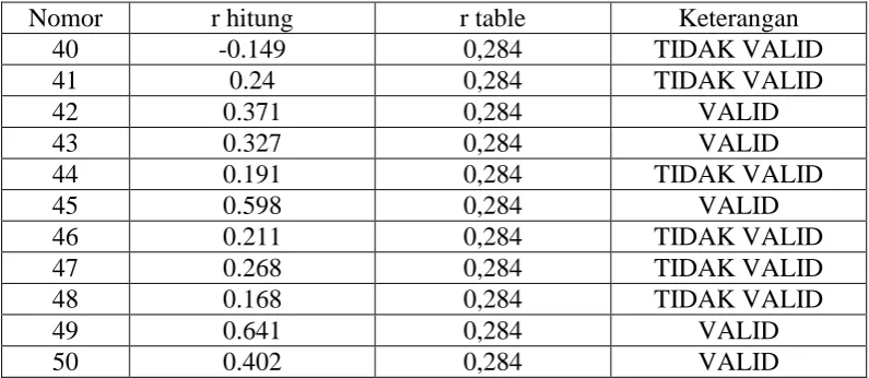 Tabel 3.4. Uji Reliabiltas Instrumen 