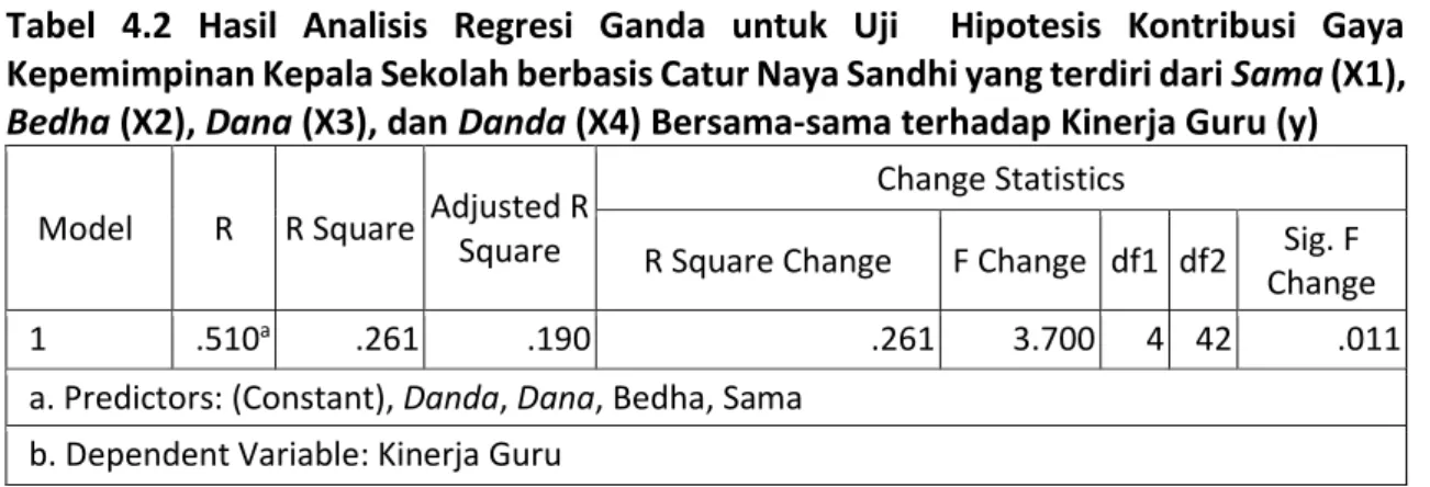 Tabel  4.2  Hasil  Analisis  Regresi  Ganda  untuk  Uji    Hipotesis  Kontribusi  Gaya  Kepemimpinan Kepala Sekolah berbasis Catur Naya Sandhi yang terdiri dari Sama (X1), 