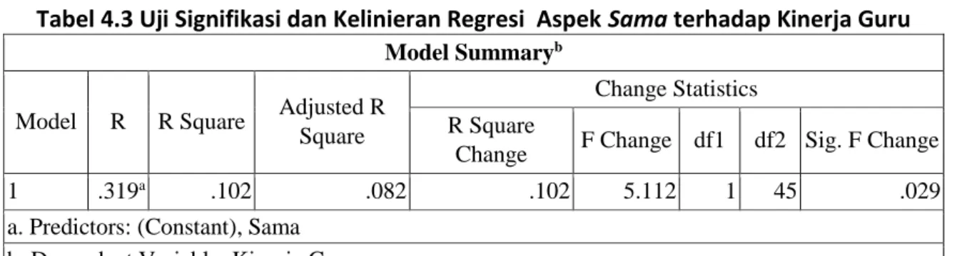 Tabel 4.3 Uji Signifikasi dan Kelinieran Regresi  Aspek Sama terhadap Kinerja Guru  Model Summary b