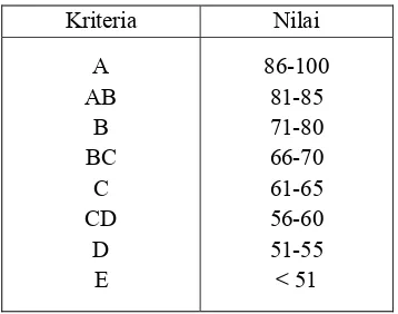 Tabel 3.3 Patokan penilaian APKG 