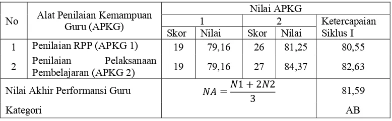 Tabel 4.1. Rangkuman Data Hasil Observasi Performansi Guru Siklus I. 