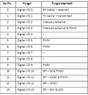 Tabel 2.3. menunjukkan nomor dan fungsi pin input analog. 