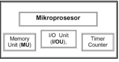 Gambar 1.1. Blok Diagram Mikrokontroller 