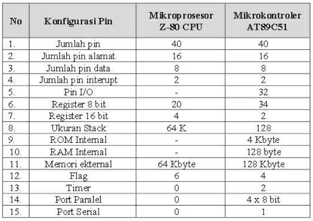 Tabel 1.1. Perbedaan Mikroprosesor dan Mikrokontroler 