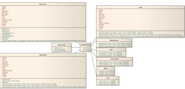 Gambar 3.35 Class Diagram Jurnal