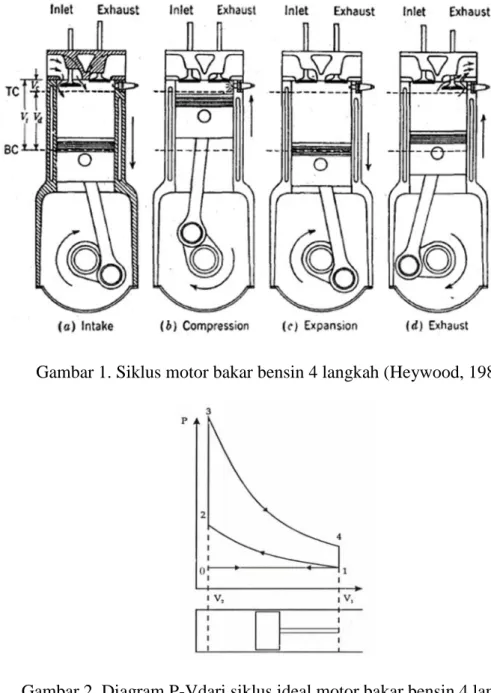 Gambar 1. Siklus motor bakar bensin 4 langkah (Heywood, 1988).