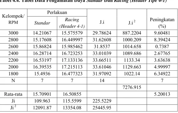Tabel 4.4. Tabel Data Pengamatan Daya Standar Dan Racing (Header Tipe 4-1)  