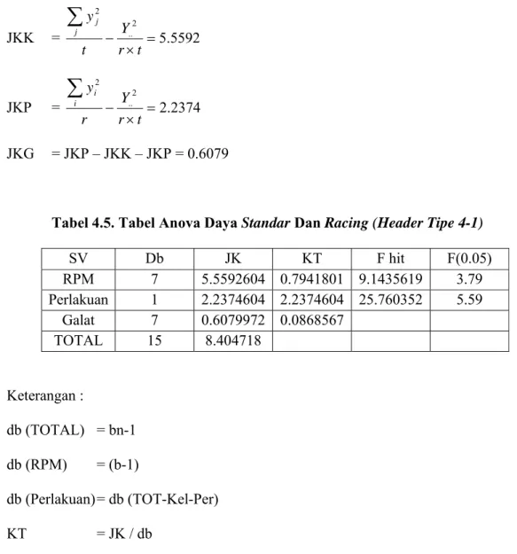 Tabel 4.5. Tabel Anova Daya Standar Dan Racing (Header Tipe 4-1) 