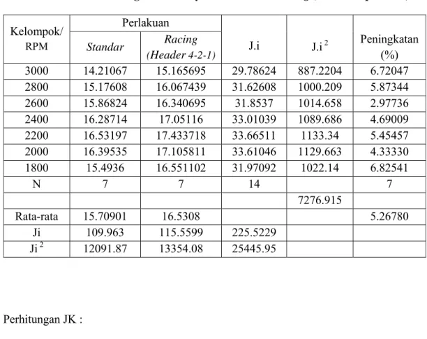 Tabel 4.6. Tabel Data Pengamatan Daya Standar Dan Racing (Header Tipe 4-2-1) 
