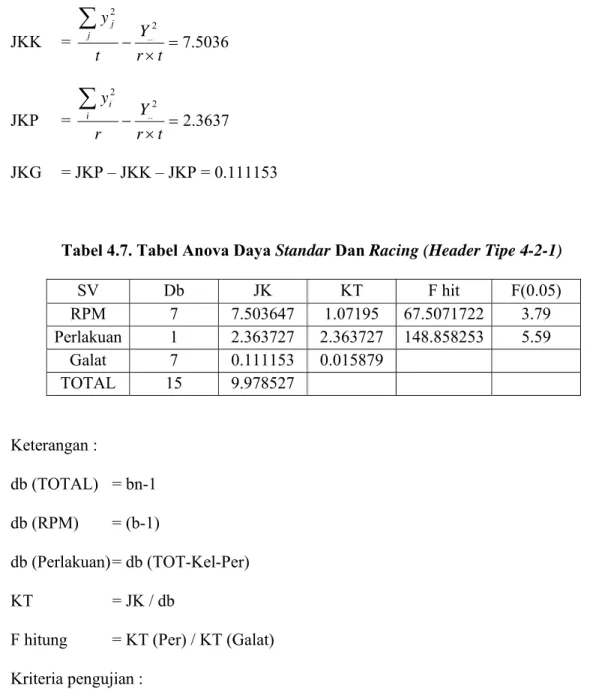 Tabel 4.7. Tabel Anova Daya Standar Dan Racing (Header Tipe 4-2-1) 