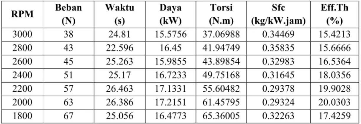 Tabel 4.2. Hasil Perhitungan Exhaust Manifold Racing (Header Tipe 4-1)  RPM  Beban  (N)  Waktu (s)  Daya (kW)  Torsi  (N.m)  Sfc  (kg/kW.jam)  Eff.Th (%)  3000 38  24.81  15.5756  37.06988  0.34469  15.4213  2800 43  22.596 16.45  41.94749  0.35835  15.666