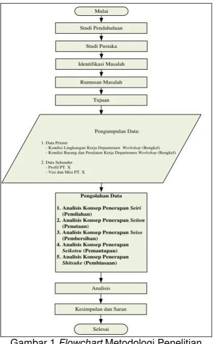 Gambar 1 Flowchart Metodologi Penelitian 