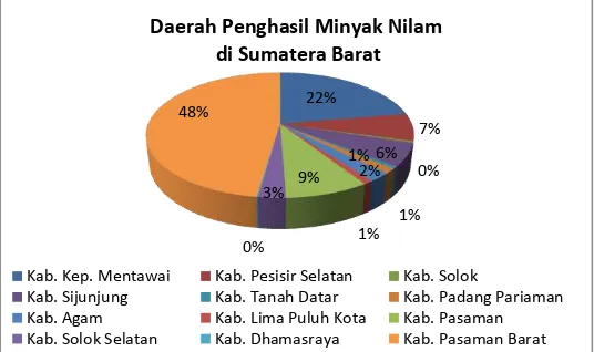 Gambar 1. Produksi Minyak Nilam Indonesia (BPS, 2015) 