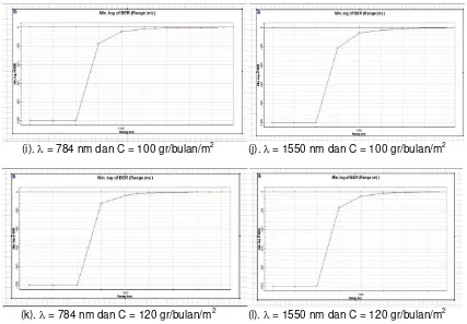 Gambar 2. Grafik BER vs Jarak FSO  Channel 