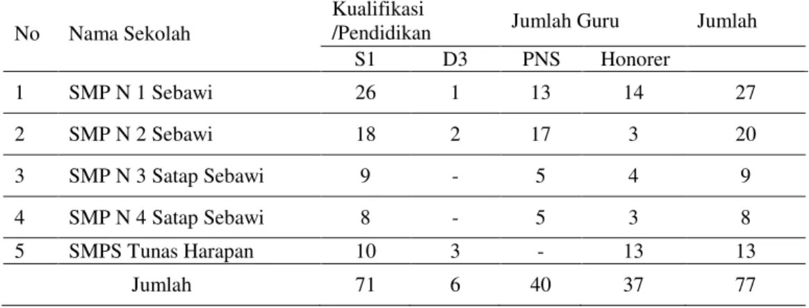 Tabel  1.   Jumlah Guru pada  SMP Negeri dan Swasta di Sub Rayon XI Sebawi 