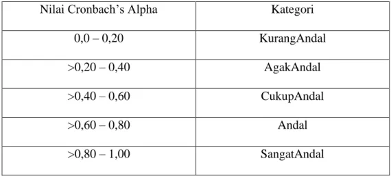 Tabel 3.6 Nilai Cronbach’s Alpha 