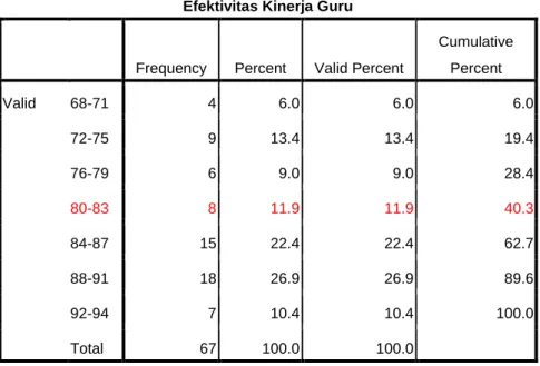Tabel 4.2 Distribusi Frekuensi Variabel Efektivitas Kinerja Guru (Y) 
